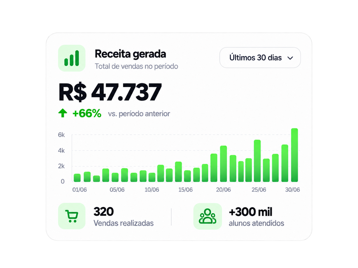 Painel de receita gerada do atendefit